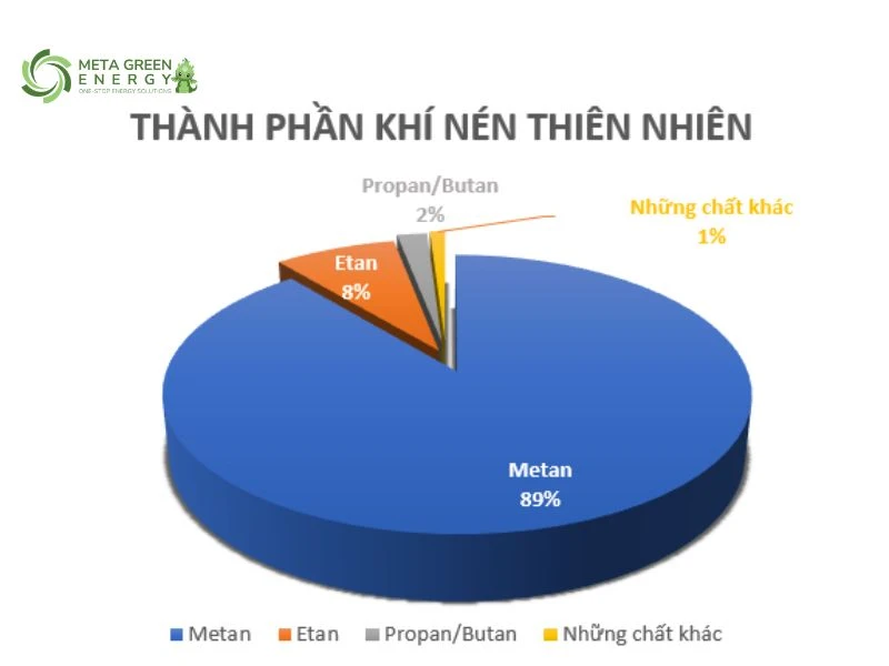 Khí CNG là gì? Tổng quan về khí CNG
