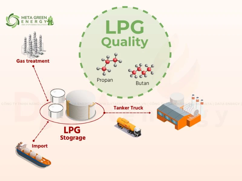 LPG là gì?