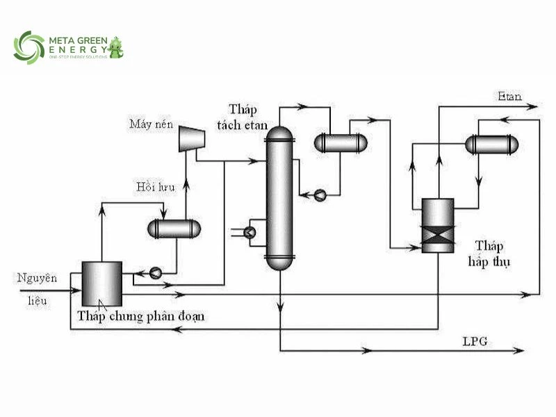 Quy trình sản xuất LPG