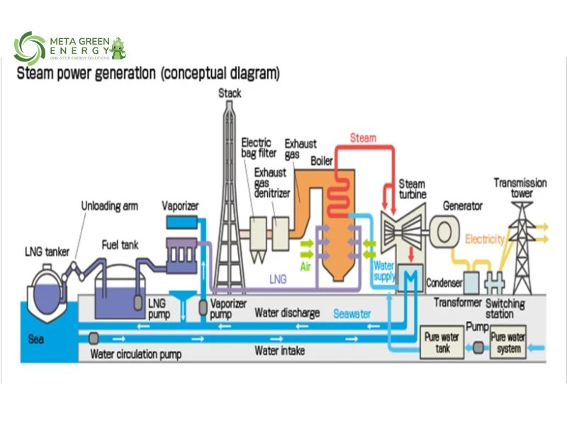 Quy trình sản xuất điện bằng khí LNG