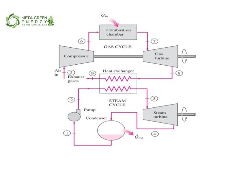 Quy trình sản xuất điện bằng khí LNG