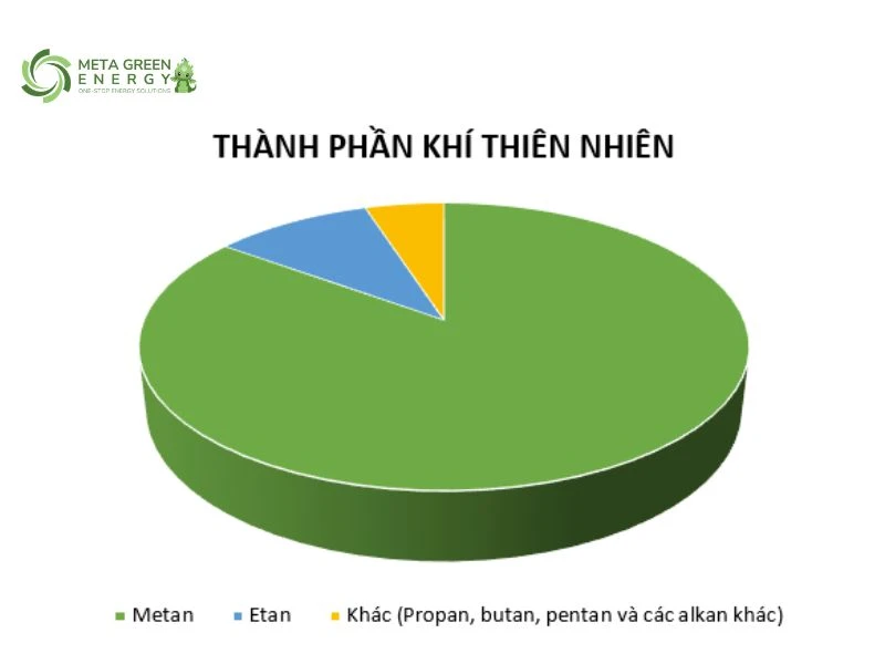 Đặc điểm của khí thiên nhiên
