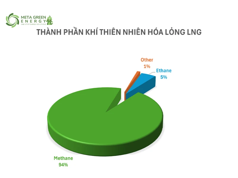 So sánh chi tiết LPG, CNG và LNG