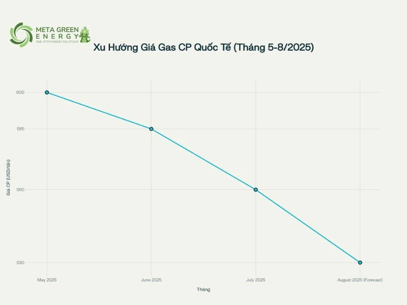 Giá CP ảnh hưởng gì đến giá LPG?