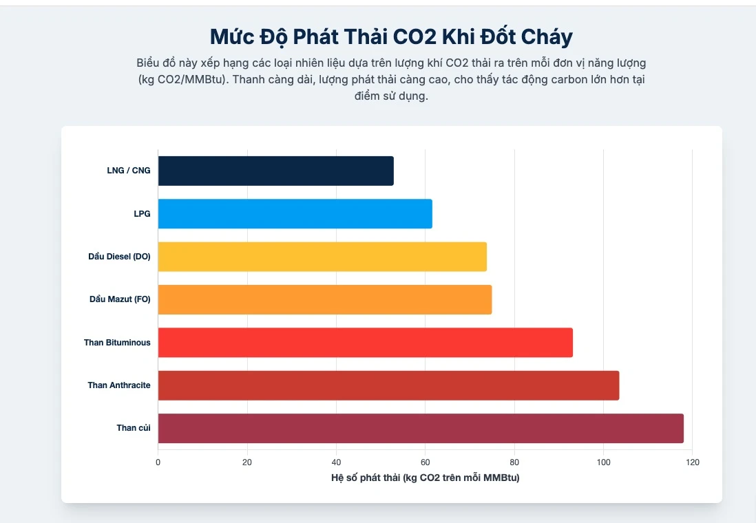 mức độ phát thải c02