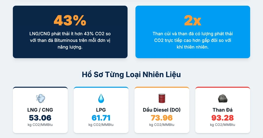 phát thải lng