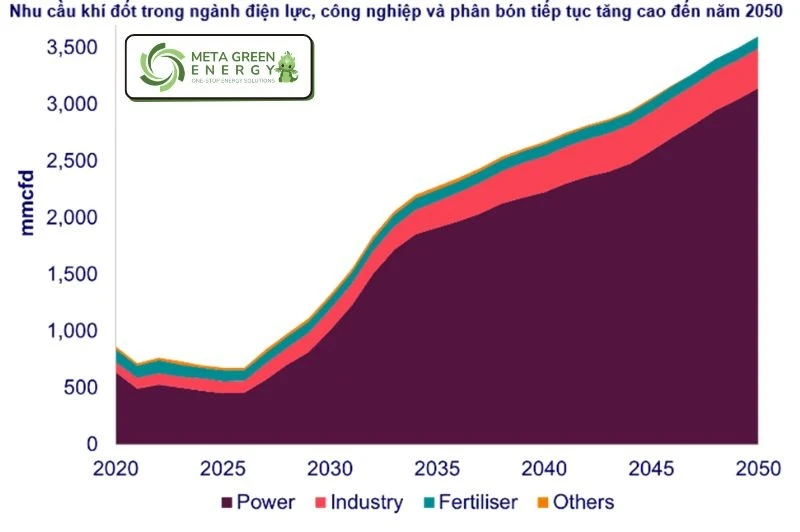 Nhu cầu khí đốt và LNG của Việt Nam tăng cao