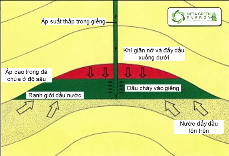 Tìm hiểu các cách khai thác dầu khí